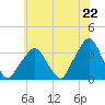 George Washington Bridge tide chart for Tuesday, July 22, 2025