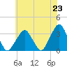 George Washington Bridge tide chart for Wednesday, July 23, 2025