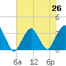George Washington Bridge tide chart for Saturday, July 26, 2025