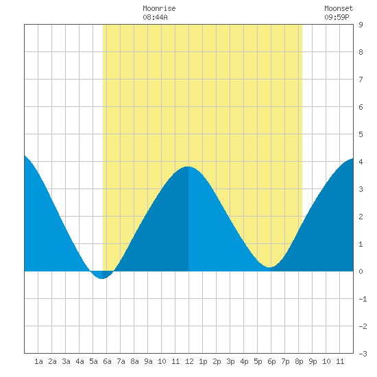 George Washington Bridge tide chart for Sunday, July 27, 2025