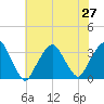 George Washington Bridge tide chart for Sunday, July 27, 2025