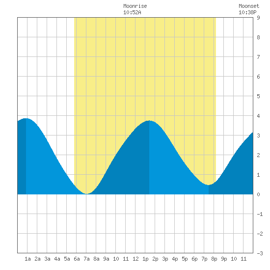 George Washington Bridge tide chart for Tuesday, July 29, 2025
