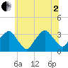 George Washington Bridge tide chart for Wednesday, July 2, 2025