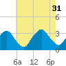 George Washington Bridge tide chart for Thursday, July 31, 2025
