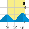 George Washington Bridge tide chart for Saturday, July 5, 2025