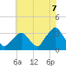 George Washington Bridge tide chart for Monday, July 7, 2025
