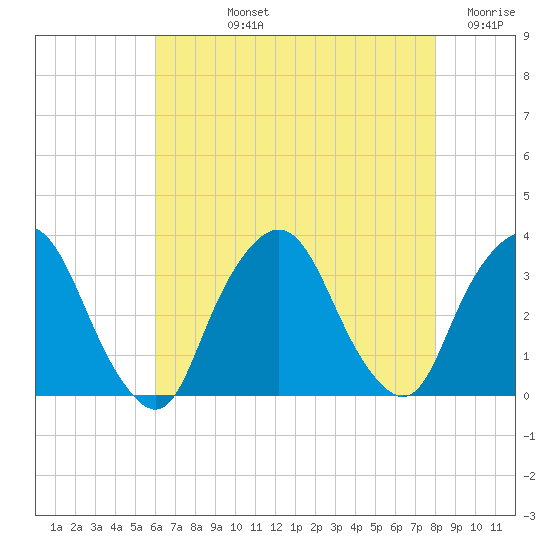 George Washington Bridge tide chart for Tuesday, August 12, 2025