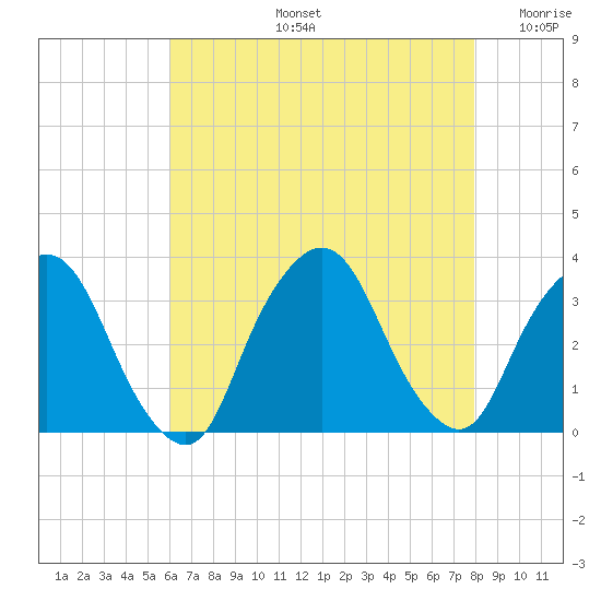 George Washington Bridge tide chart for Wednesday, August 13, 2025