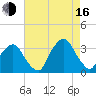 George Washington Bridge tide chart for Saturday, August 16, 2025