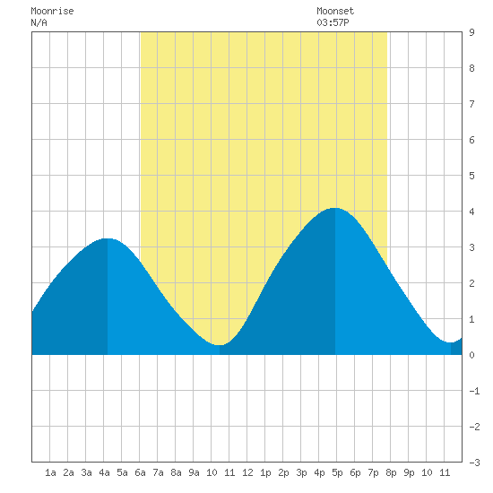 George Washington Bridge tide chart for Sunday, August 17, 2025