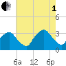 George Washington Bridge tide chart for Friday, August 1, 2025