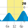 George Washington Bridge tide chart for Wednesday, August 20, 2025