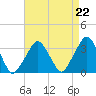 George Washington Bridge tide chart for Friday, August 22, 2025