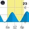 George Washington Bridge tide chart for Saturday, August 23, 2025