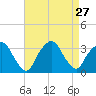 George Washington Bridge tide chart for Wednesday, August 27, 2025