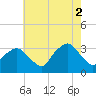 George Washington Bridge tide chart for Saturday, August 2, 2025