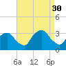 George Washington Bridge tide chart for Saturday, August 30, 2025