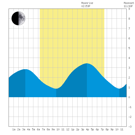 George Washington Bridge tide chart for Sunday, August 31, 2025
