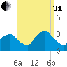 George Washington Bridge tide chart for Sunday, August 31, 2025