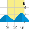 George Washington Bridge tide chart for Sunday, August 3, 2025
