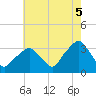 George Washington Bridge tide chart for Tuesday, August 5, 2025
