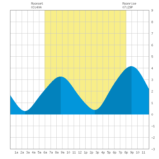 George Washington Bridge tide chart for Thursday, August 7, 2025