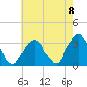 George Washington Bridge tide chart for Friday, August 8, 2025