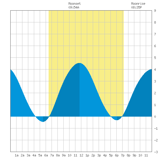 George Washington Bridge tide chart for Wednesday, September 10, 2025