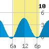 George Washington Bridge tide chart for Wednesday, September 10, 2025