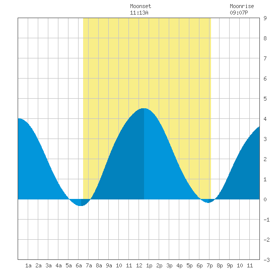 George Washington Bridge tide chart for Thursday, September 11, 2025