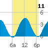 George Washington Bridge tide chart for Thursday, September 11, 2025