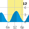 George Washington Bridge tide chart for Friday, September 12, 2025