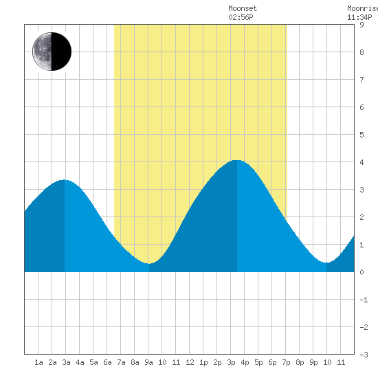 George Washington Bridge tide chart for Sunday, September 14, 2025