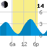 George Washington Bridge tide chart for Sunday, September 14, 2025