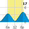 George Washington Bridge tide chart for Wednesday, September 17, 2025
