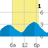 George Washington Bridge tide chart for Monday, September 1, 2025