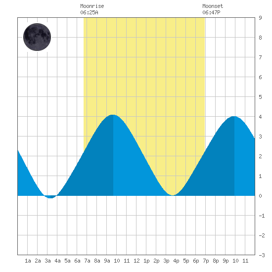 George Washington Bridge tide chart for Sunday, September 21, 2025