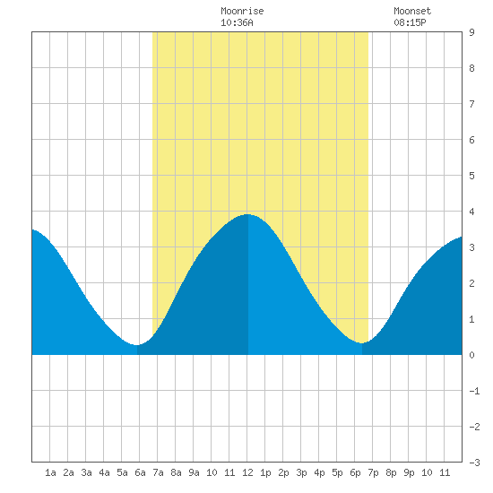 George Washington Bridge tide chart for Thursday, September 25, 2025