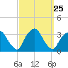 George Washington Bridge tide chart for Thursday, September 25, 2025