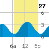 George Washington Bridge tide chart for Saturday, September 27, 2025