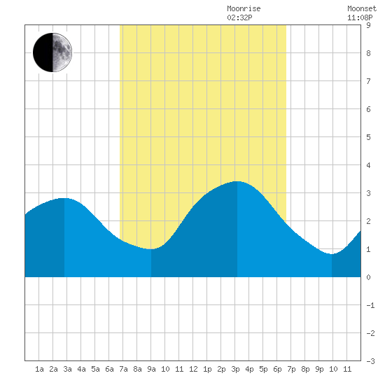 George Washington Bridge tide chart for Monday, September 29, 2025