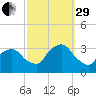 George Washington Bridge tide chart for Monday, September 29, 2025