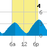 George Washington Bridge tide chart for Thursday, September 4, 2025