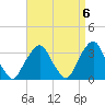 George Washington Bridge tide chart for Saturday, September 6, 2025