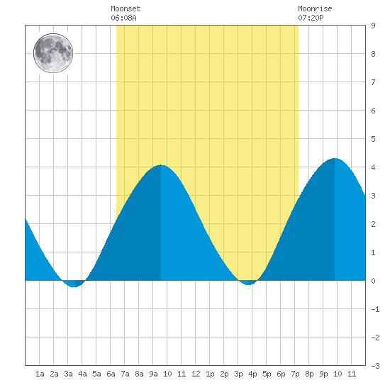 George Washington Bridge tide chart for Sunday, September 7, 2025