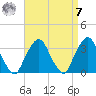George Washington Bridge tide chart for Sunday, September 7, 2025