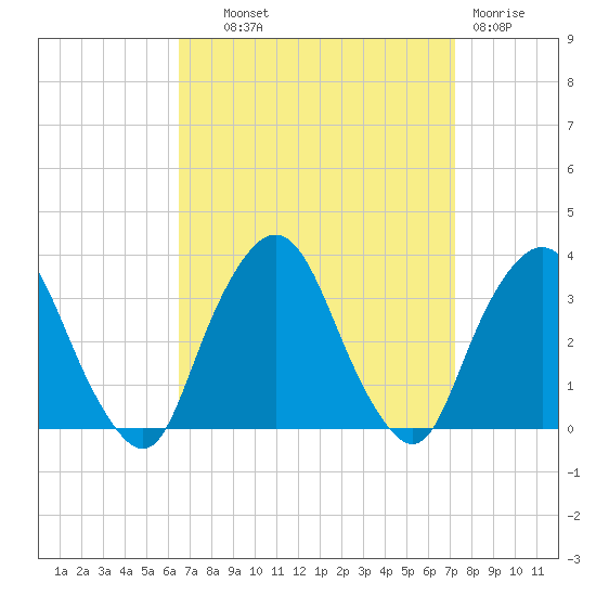 George Washington Bridge tide chart for Tuesday, September 9, 2025