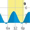 George Washington Bridge tide chart for Tuesday, September 9, 2025