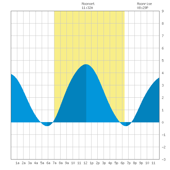 George Washington Bridge tide chart for Friday, October 10, 2025