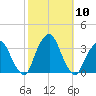 George Washington Bridge tide chart for Friday, October 10, 2025